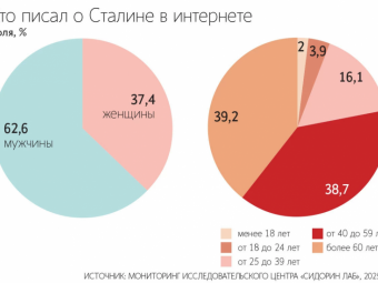 Лишь 2% россиян негативно оценивают установку памятников Сталину