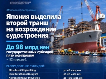 Гонка судостроителей: Япония выделила второй транш на возрождение отрасли