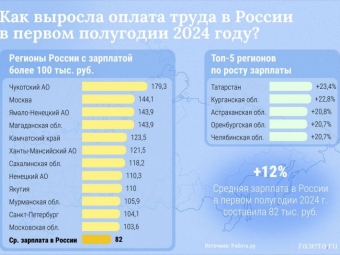 Астраханская область вошла в ТОП-5 регионов по росту зарплат