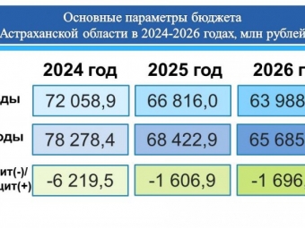Корректировка бюджета Астраханской области