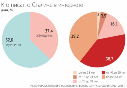 Лишь 2% россиян негативно оценивают установку памятников Сталину