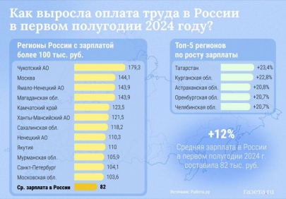 Астраханская область вошла в ТОП-5 регионов по росту зарплат