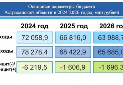 Корректировка бюджета Астраханской области