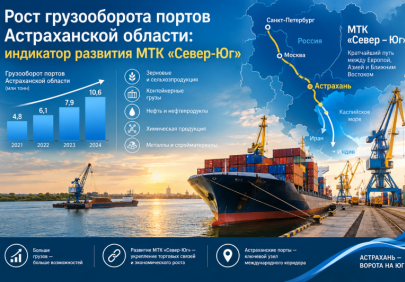 Рост грузооборота портов Астраханской области: индикатор развития МТК «Север-Юг»